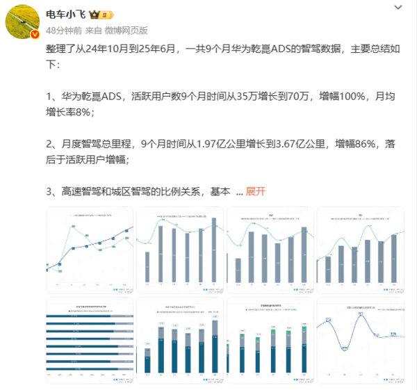 华为乾崑ADS智驾最新数据曝光:活跃用户数已达70万 华为乾崑ADS智驾最新数据曝光:活跃用户数已达70万