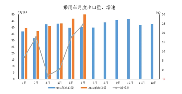 2025年6月中国乘用车产销情况:销量达253.6万辆 2025年6月中国乘用车产销情况:销量达253.6万辆