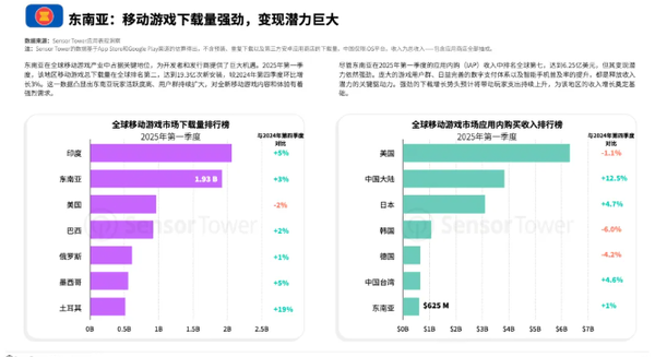 东南亚2025Q1移动游戏下载达19.3亿 成全球第二大市场 东南亚2025Q1移动游戏下载达19.3亿 成全球第二大市场