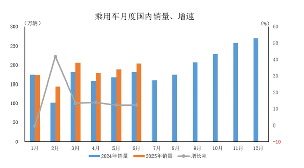 2025年6月中国乘用车产销情况:销量达253.6万辆 2025年6月中国乘用车产销情况:销量达253.6万辆