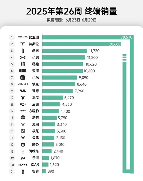 2025第26周新能源品牌销量排名:小米0.9万 问界1.1万 2025第26周新能源品牌销量排名:小米0.9万 问界1.1万