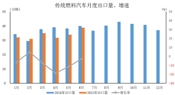 2025年6月中国汽车出口59.2万辆 上半年出口308.3万辆 2025年6月中国汽车出口59.2万辆 上半年出口308.3万辆