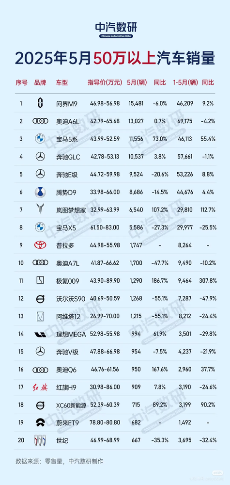 5月50万以上汽车销量TOP20：问界M9再登顶 国产车不少
