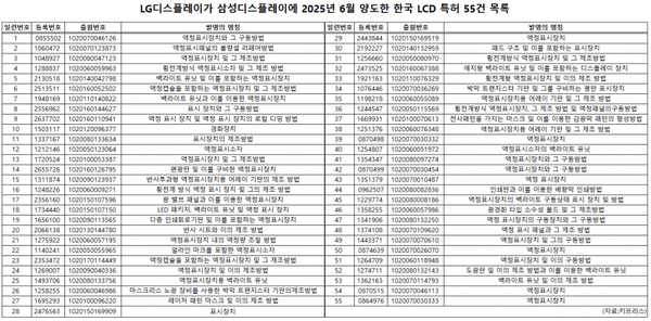LGD转让上百项LCD专利给三星显示 包括70项美国专利 LGD转让上百项LCD专利给三星显示 包括70项美国专利