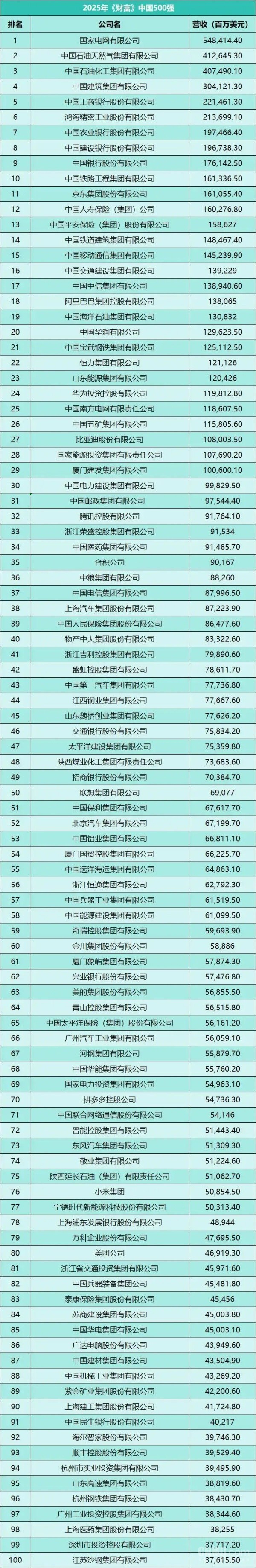 2025年《财富》中国500强发布:赛力斯跃升235名 2025年《财富》中国500强发布:赛力斯跃升235名