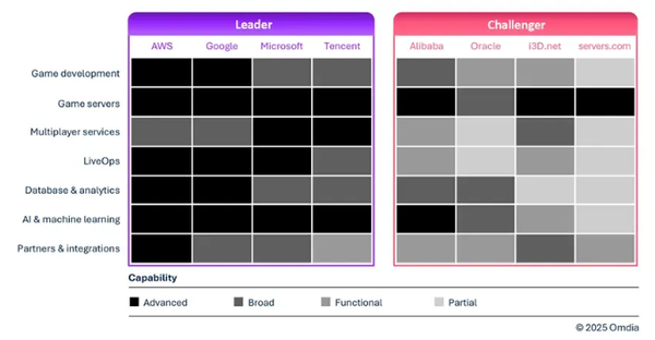 云平台驱动129亿美元游戏技术生态系统 AI成增长引擎 云平台驱动129亿美元游戏技术生态系统 AI成增长引擎