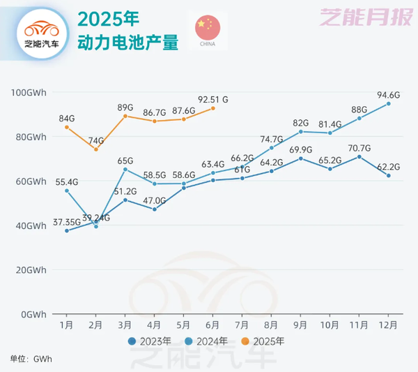 2025年上半年中国动力电池市场:产量达513.81GWh 2025年上半年中国动力电池市场:产量达513.81GWh