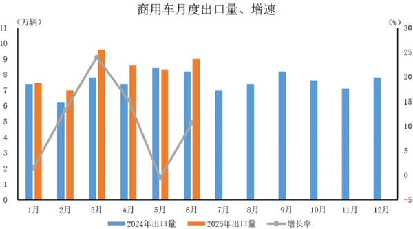 2025年6月中国汽车出口59.2万辆 上半年出口308.3万辆 2025年6月中国汽车出口59.2万辆 上半年出口308.3万辆