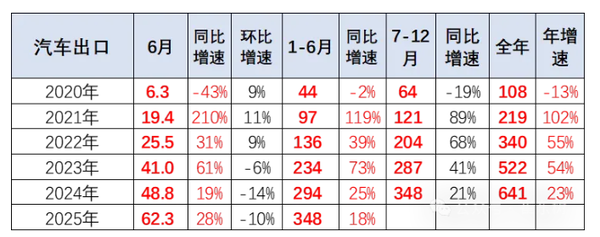 2025年1-6月中国汽车实现出口348万辆 同比增长18% 2025年1-6月中国汽车实现出口348万辆 同比增长18%