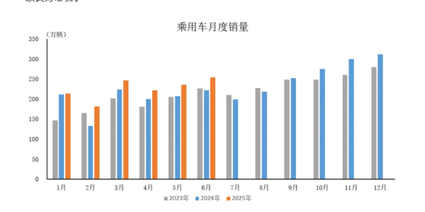 2025年6月中国乘用车产销情况:销量达253.6万辆 2025年6月中国乘用车产销情况:销量达253.6万辆