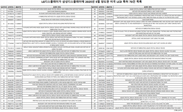 LGD转让上百项LCD专利给三星显示 包括70项美国专利 LGD转让上百项LCD专利给三星显示 包括70项美国专利