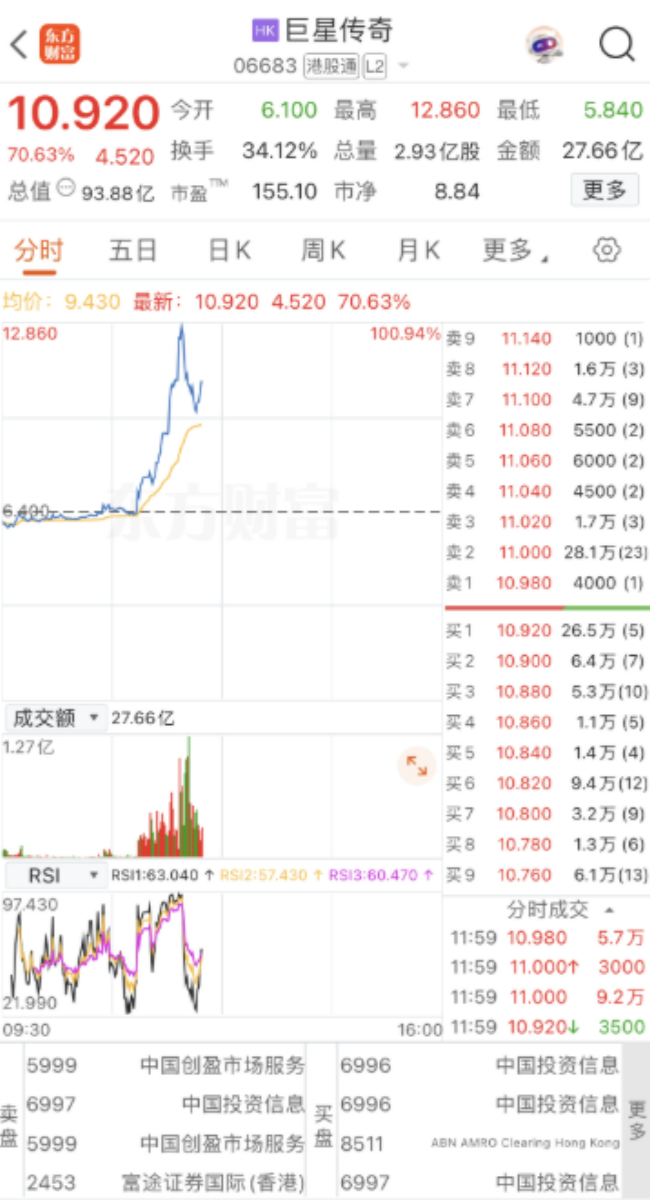 周杰伦入驻抖音助“概念股”暴涨 巨星传奇涨幅超90%