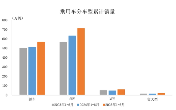 2025年6月中国乘用车产销情况:销量达253.6万辆 2025年6月中国乘用车产销情况:销量达253.6万辆