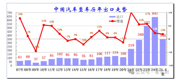 2025年1-6月中国汽车实现出口348万辆 同比增长18% 2025年1-6月中国汽车实现出口348万辆 同比增长18%