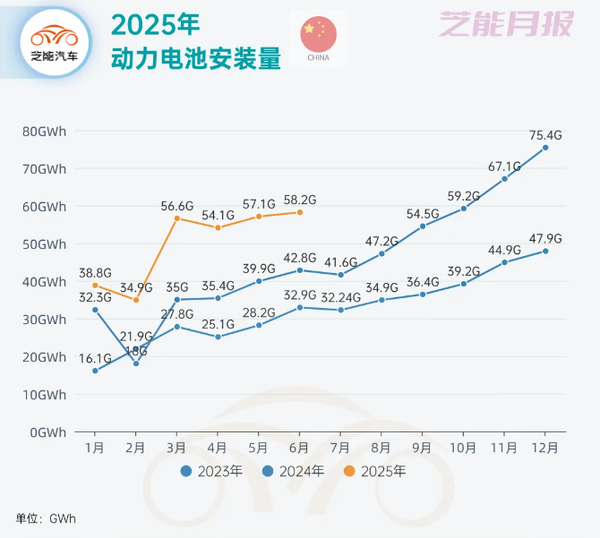 2025年上半年中国动力电池市场:产量达513.81GWh 2025年上半年中国动力电池市场:产量达513.81GWh