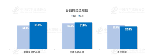 7月汽车经销商库存预警指数为57.2% 自主品牌指数下降 7月汽车经销商库存预警指数为57.2% 自主品牌指数下降