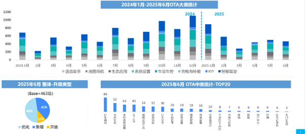 6月中国汽车行业OTA月报发布 自主品牌更新269项功能 6月中国汽车行业OTA月报发布 自主品牌更新269项功能