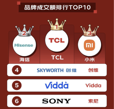 当TCL遇上女篮亚洲杯,“全球第一” 背后藏着多少绝杀狠招? 当TCL遇上女篮亚洲杯,“全球第一” 背后藏着多少绝杀狠招?