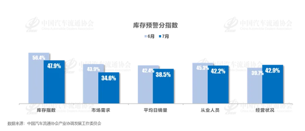 7月汽车经销商库存预警指数为57.2% 自主品牌指数下降 7月汽车经销商库存预警指数为57.2% 自主品牌指数下降