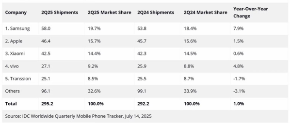 苹果第三财季营收创近四年新高 iPhone累计出货30亿部 苹果第三财季营收创近四年新高 iPhone累计出货30亿部
