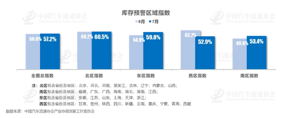 7月汽车经销商库存预警指数为57.2% 自主品牌指数下降 7月汽车经销商库存预警指数为57.2% 自主品牌指数下降