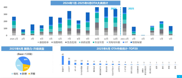 6月中国汽车行业OTA月报发布 自主品牌更新269项功能 6月中国汽车行业OTA月报发布 自主品牌更新269项功能