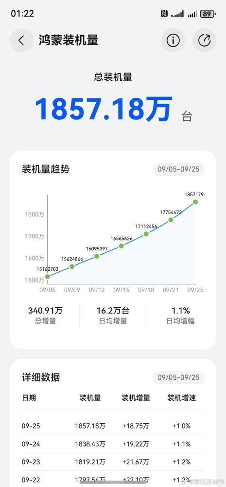 鸿蒙系统装机量突破1850万台!年底有望达3000万 鸿蒙系统装机量突破1850万台!年底有望达3000万