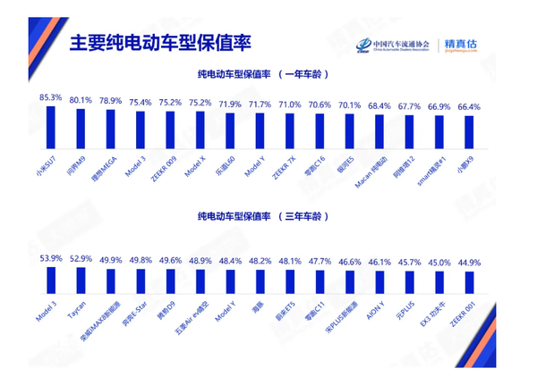 2025年9月中国汽车保值率报告:问界M9超Model X 2025年9月中国汽车保值率报告:问界M9超Model X