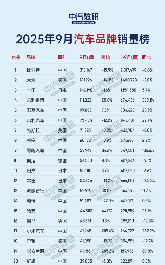 9月中国乘用车销量达224.1万辆 品牌销量排名已出炉
