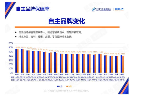 2025年9月中国汽车保值率报告:问界M9超Model X 2025年9月中国汽车保值率报告:问界M9超Model X