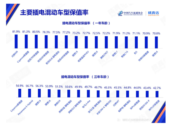 2025年9月中国汽车保值率报告:问界M9超Model X 2025年9月中国汽车保值率报告:问界M9超Model X