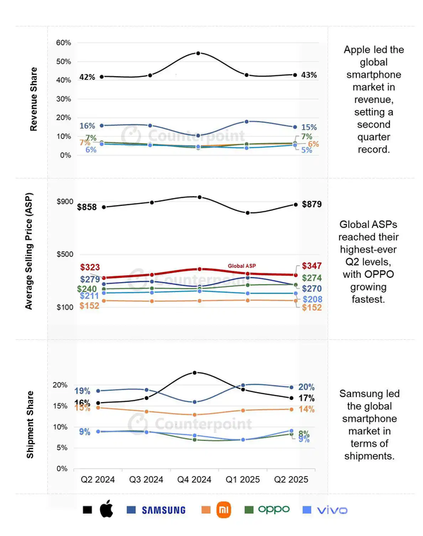 曝OPPO最新人事调整:刘作虎将分管海外各大区市场 曝OPPO最新人事调整:刘作虎将分管海外各大区市场