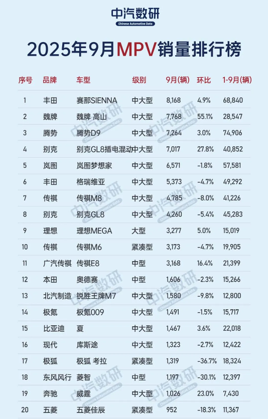 9月中国MPV车型销量排名公布:理想MEGA杀进前十 9月中国MPV车型销量排名公布:理想MEGA杀进前十