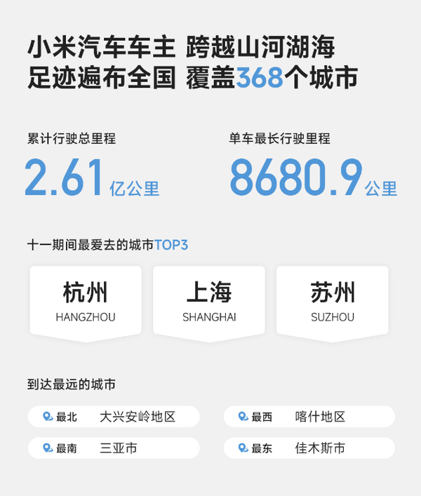 小米汽车发布十一假期出行报告:累计里程超2.61亿公里 小米汽车发布十一假期出行报告:累计里程超2.61亿公里