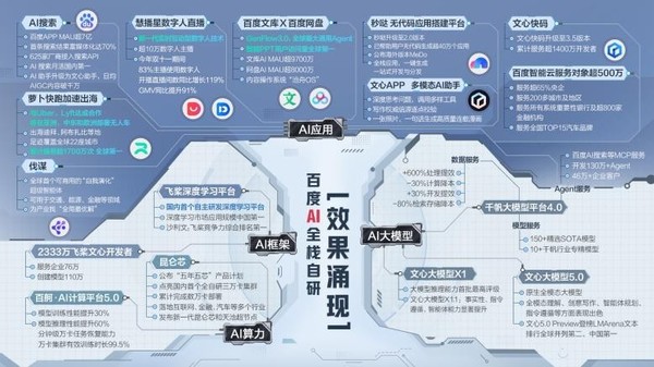 百度李彦宏:内化AI能力让智能不再是成本而是生产力 百度李彦宏:内化AI能力让智能不再是成本而是生产力