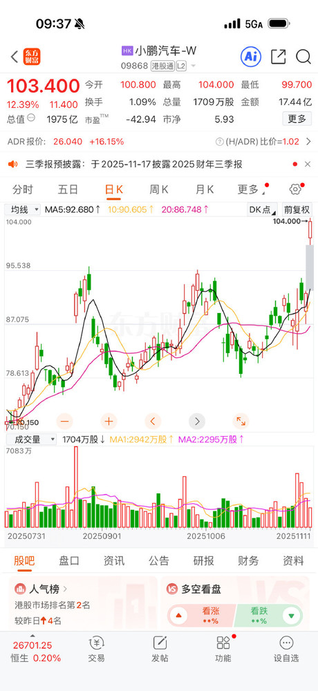 小鹏变“大鹏”!小鹏汽车港股大涨12% 股价突破100元 小鹏变“大鹏”!小鹏汽车港股大涨12% 股价突破100元